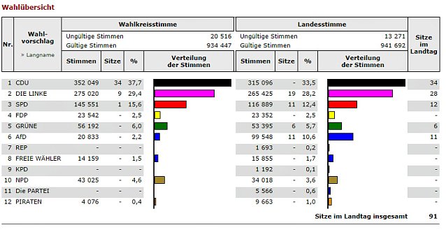 Bild: Vorl&auml;ufiges Landesergebnis