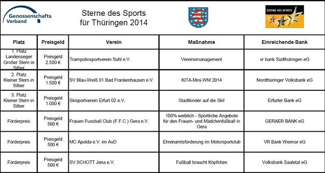 Bild: SV Blau-Wei&szlig; 91 Th&uuml;ringens Nummer Zwei!