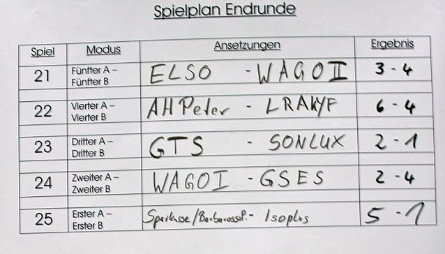 Bild: Cup- Verteidiger setzte sich durch