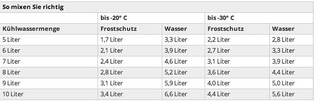 Bild: Tabelle