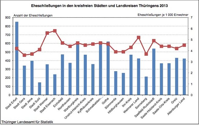 Bild: Eheschlie&szlig;ungen in den Kreisfreien St&auml;dten und Landkreisen Th&uuml;ringens 2013