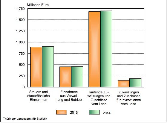 Bild: Ausgew&auml;hlte Ausgaben und Einnahmen der Th&uuml;ringer Kommunen 2013 und 2014