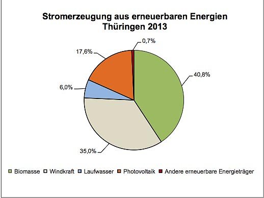 Bild: Stromerzeugung aus erneuerbaren Energien in Th&uuml;ringen 2013
