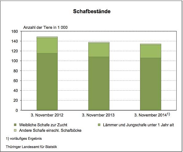 Bild: Schafbest&auml;nde in Th&uuml;ringen