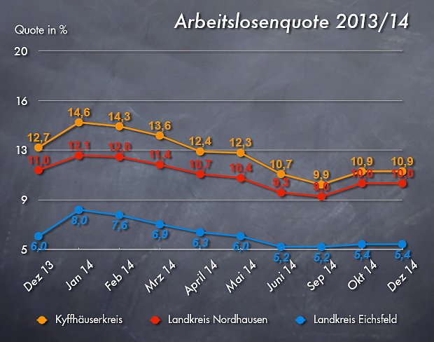 Bild: Arbeitslosenquote Dezember 2014