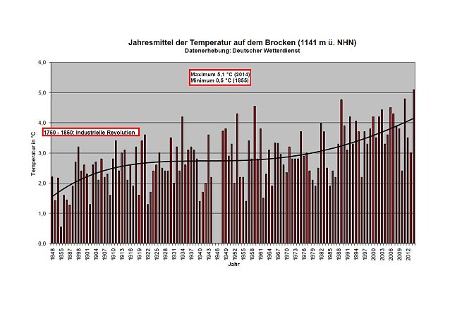 Bild: Jahresmittel der Temperaturen auf dem Brocken