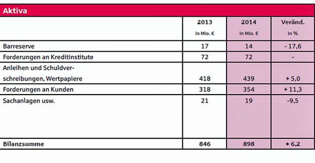 Bild: Gute Bilanz trotz Niedrigzinsphase