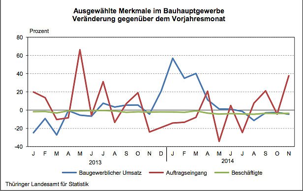 Bild: Ausgew&auml;hlte Merkmale im Bauhauptgewerbe Ver&auml;nderungen gegen&uuml;ber dem Vorjahresmonat