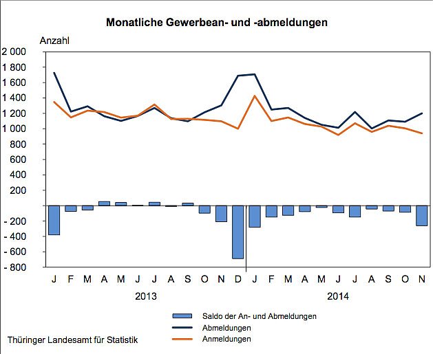 Bild: Gewerbean- und Abmeldungen