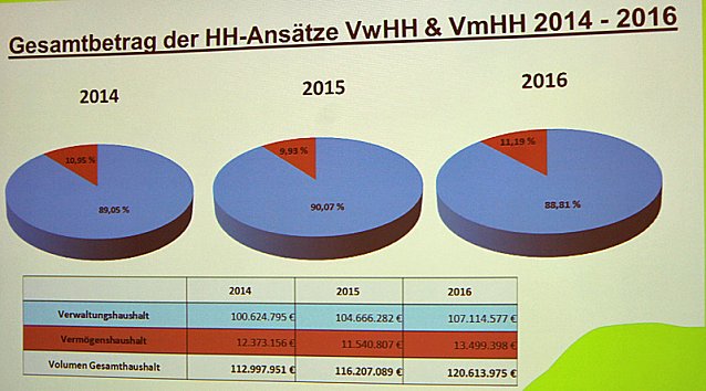 Bild: Kreisumlage sinkt 2016 auf 45 Prozent