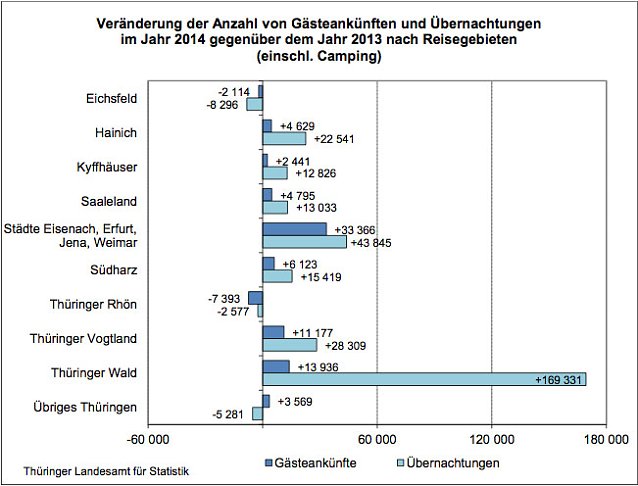Bild: Ver&auml;nderung der Anzahl von G&auml;steank&uuml;nften und &Uuml;bernachtungen im Jahr 2014 gegen&uuml;ber dem Jahr 2013 nach Reisegebieten
