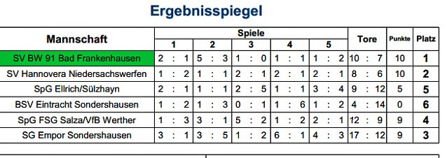 Bild: Hallenmeister bei den &Uuml;45