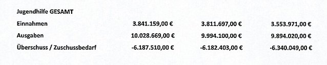 Bild: Finanzielles aus dem Jugendhilfeausschuss