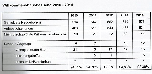 Bild: Hausbesuchsprogramm hat sich bew&auml;hrt