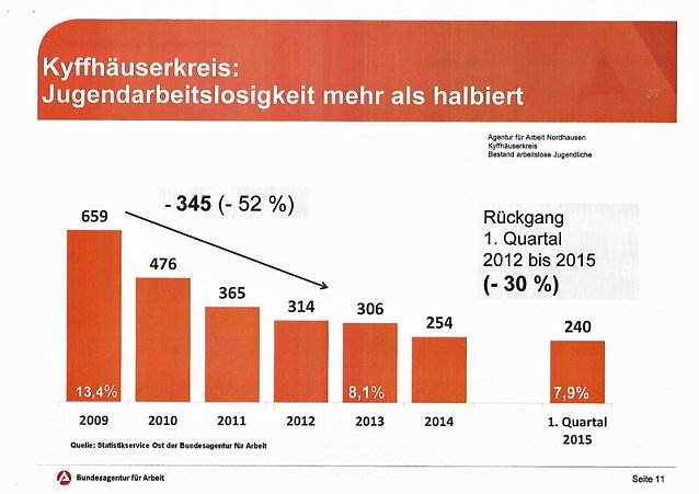 Bild: Jugendarbeitslosigkeit im Kreis halbiert