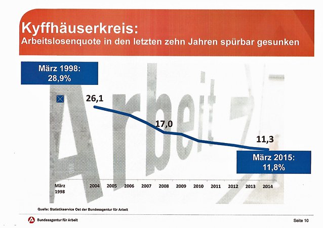 Bild: Jugendarbeitslosigkeit im Kreis halbiert