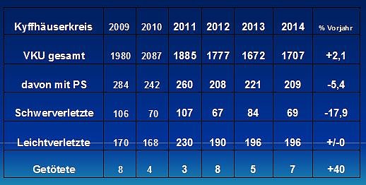 Bild: Verkehrsunfallstatistik f&uuml;r 2014 (1)