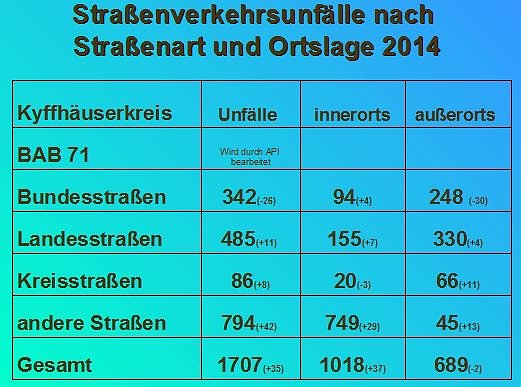 Bild: Verkehrsunfallstatistik f&uuml;r 2014 (1)