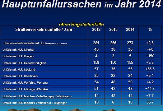 Bild: Verkehrsunfallstatistik f&uuml;r 2014 (1)