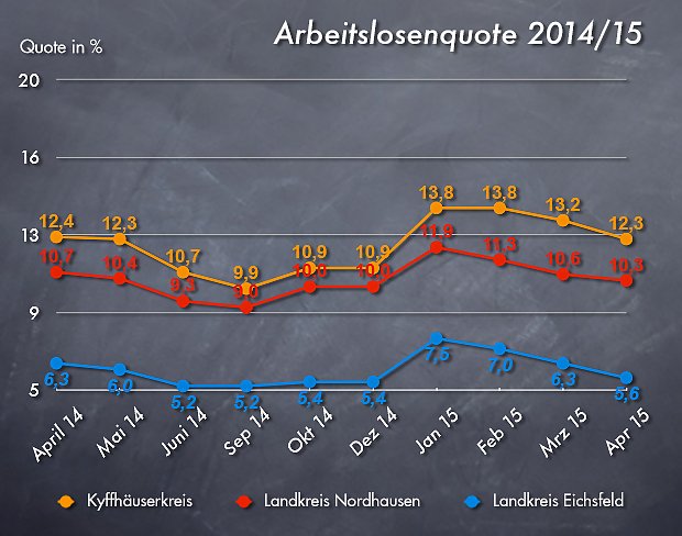 Bild: Arbeitslosenquote April 2015