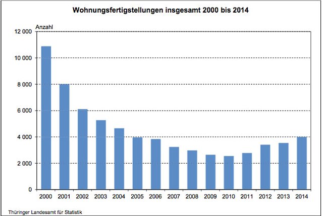 Bild: Wohnungsfertigstelltung insgesamt 2000 bis 2014
