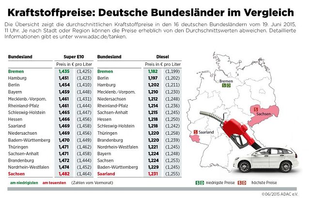 Bild: Kraftstoffpreise: Bundesl&auml;nder im Vergleich