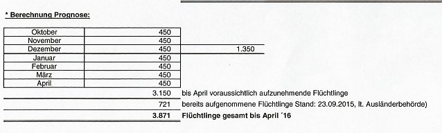 Bild: So k&ouml;nnten Fl&uuml;chtlinge auf Kommunen aufgeteilt werden