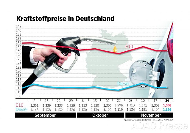 Bild: ADAC Benzin Grafik