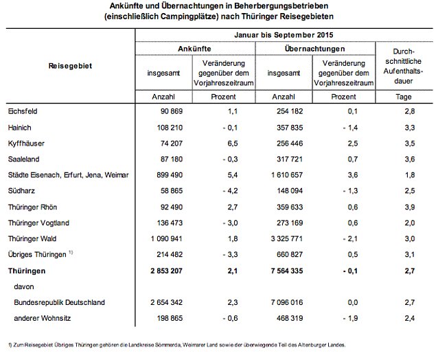 Bild: Ankünfte und Übernachtungen in Beherbergungsbetrieben (einschlie&szlig;lich Campingpl&auml;tze) nach Th&uuml;ringer Reisegebieten
