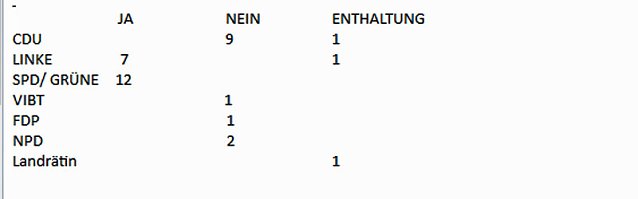 Bild: Wie wurde abgestimmt