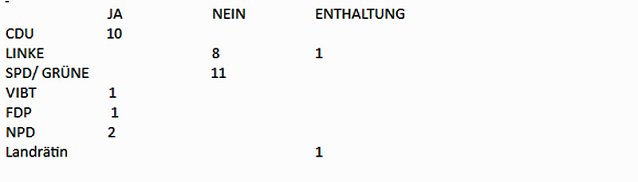 Bild: Wie wurde abgestimmt