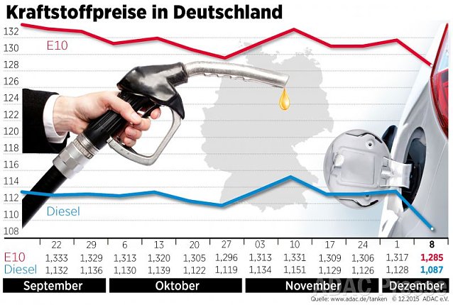 Bild: Entwicklung der Kraftstoffpreise