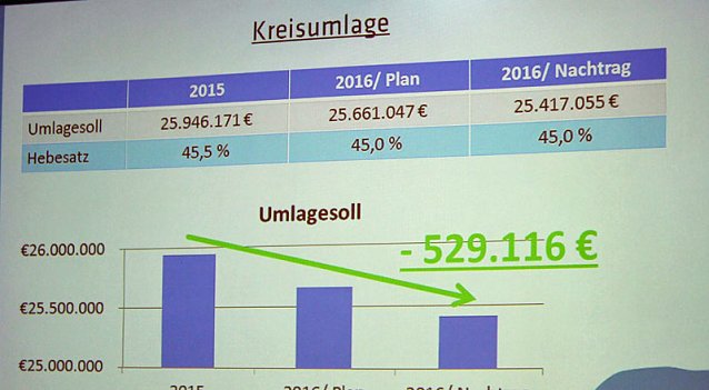 Bild: Haushalt f&uuml;r 2016 auf dem Weg