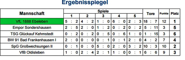 Bild: Hallenkreismeisterschaften Junioren 2015/2016