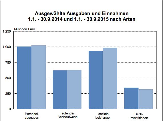 Bild: Ausgew&auml;hlte Einahmen und Ausgaben der Th&uuml;ringer Kommunen