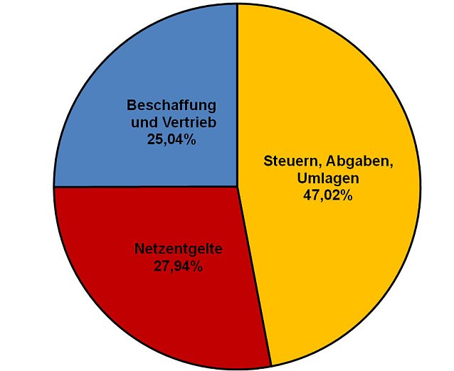 Bild: Energiepreisver&auml;nderung im Osten des Kyffh&auml;userkreis