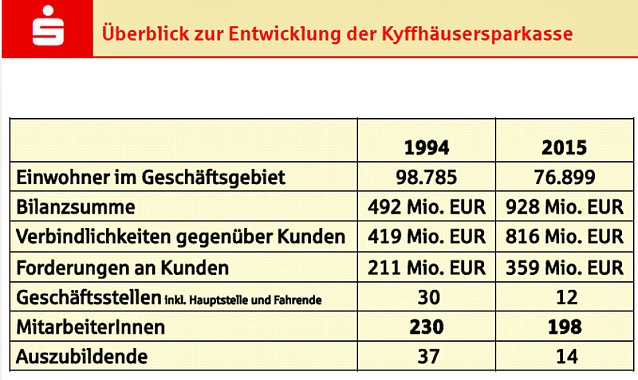 Bild: Positive Bilanz f&uuml;r 2015 pr&auml;sentiert