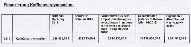 Bild: Schulfinanzierung &uuml;ber anderes Bundesprogramm?