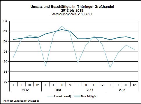 Bild: Umsatz und Besch&auml;ftigte im Th&uuml;ringer Gro&szlig;handel