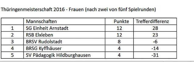 Bild: Zweite Runde zur Th&uuml;ringenmeisterschaft im Bosseln