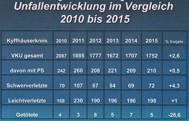 Bild: mehr Verletzte - weniger Get&ouml;tete