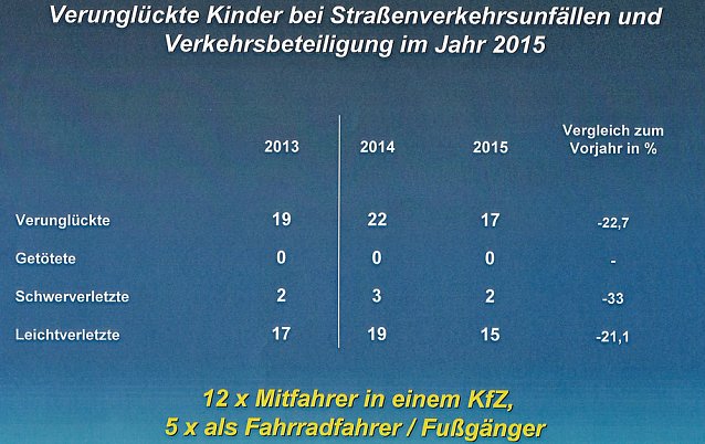 Bild: Verkehrsunfallstatistik f&uuml;r 2015 vorgestellt (3)