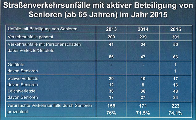 Bild: Verkehrsunfallstatistik f&uuml;r 2015 vorgestellt (3)
