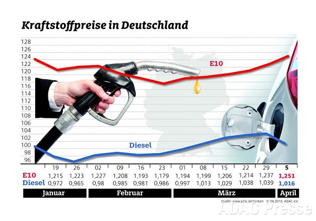 Bild: ADAC Benzin Grafik