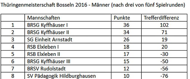 Bild: Dritte Runde zur Th&uuml;ringenmeisterschaft im Bosseln