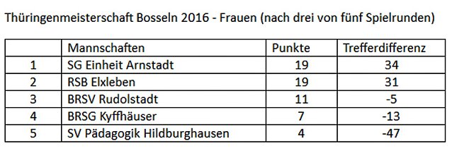 Bild: Dritte Runde zur Th&uuml;ringenmeisterschaft im Bosseln