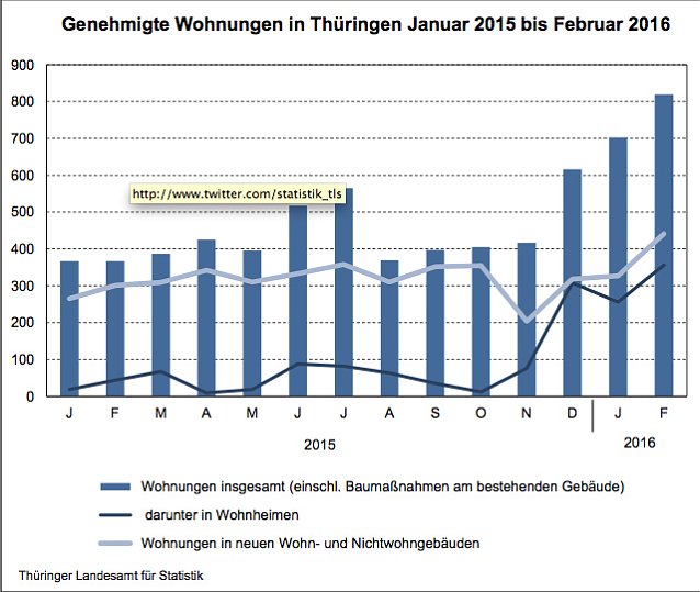 Bild: Genehmigte Wohnungen in Th&uuml;ringen Januar 2015 bis Feburar 2016