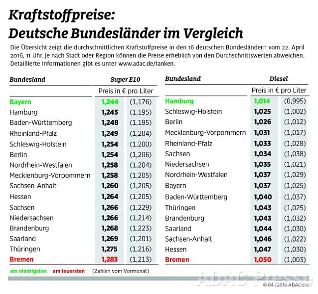 Bild: Bundesvergleich an der Zapfs&auml;ule