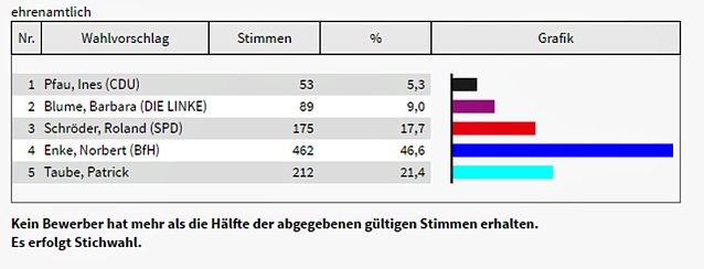 Bild: Wahlen mit einem Fragezeichen?