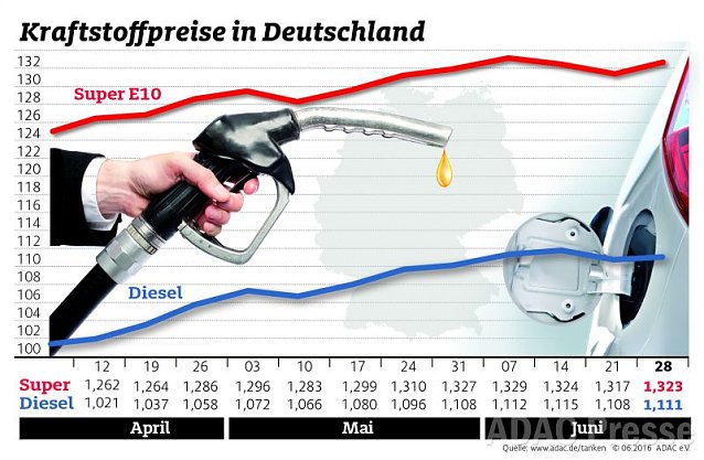 Bild: ADAC Benzin Grafik